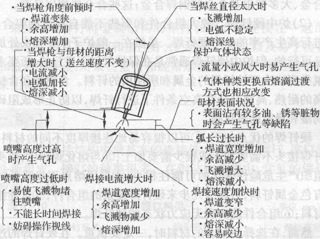 三、CO<sub>2</sub>气体保护焊